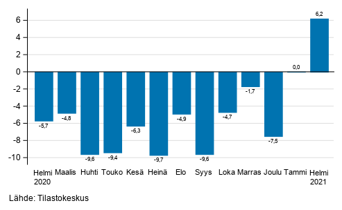 Teollisuuden (BCD) ty�p�iv�korjatun liikevaihdon vuosimuutos, % (TOL 2008) 
