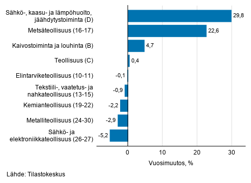 Teollisuuden ty�p�iv�korjatun liikevaihdon vuosimuutos toimialoittain, helmikuu 2021, % (TOL 2008) 
