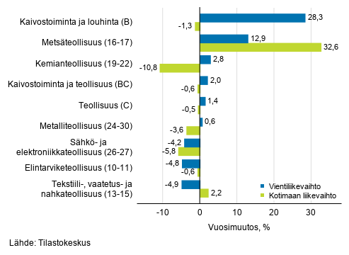 Teollisuuden ty�p�iv�korjatun vientiliikevaihdon ja kotimaan liikevaihdon vuosimuutos toimialoittain, helmikuu 2021, % (TOL 2008)