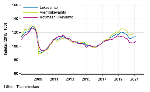Teollisuuden (BC) liikevaihdon, vientiliikevaihdon ja kotimaan liikevaihdon trendisarjat, 1/2007&ndash;2/2021, % (TOL 2008)