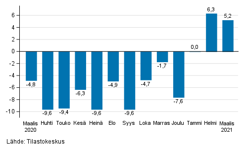 Teollisuuden (BCD) ty�p�iv�korjatun liikevaihdon vuosimuutos, % (TOL 2008) 