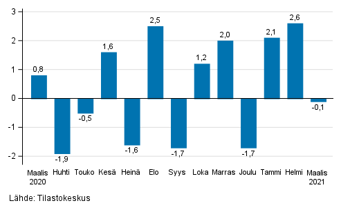 Teollisuuden (BCD) kausitasoitetun liikevaihdon muutos edellisest� kuukaudesta, % (TOL 2008)