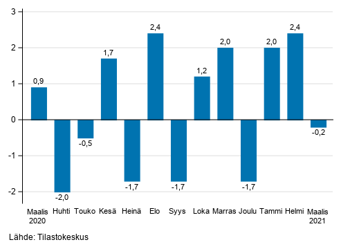 Liitekuvio 1. Teollisuuden (BCD) kausitasoitetun liikevaihdon muutos edellisest� kuukaudesta, % (TOL 2008)