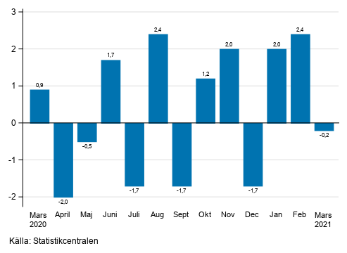 Figurbilaga 1. F�r�ndring av den s�songrensade oms�ttningen inom industrin (BCD) fr�n f�reg�ende m�nad, % (TOL 2008)