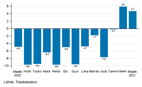 Teollisuuden (BCD) ty�p�iv�korjatun liikevaihdon vuosimuutos, % (TOL 2008) 