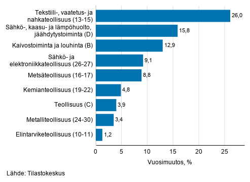 Teollisuuden ty�p�iv�korjatun liikevaihdon vuosimuutos toimialoittain, maaliskuu 2021, % (TOL 2008) 