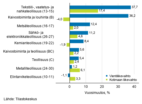 Teollisuuden ty�p�iv�korjatun vientiliikevaihdon ja kotimaan liikevaihdon vuosimuutos toimialoittain, maaliskuu 2021, % (TOL 2008)