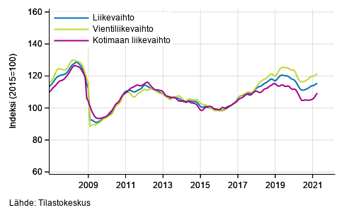 Teollisuuden (BC) liikevaihdon, vientiliikevaihdon ja kotimaan liikevaihdon trendisarjat, 1/2007&ndash;3/2021, % (TOL 2008)