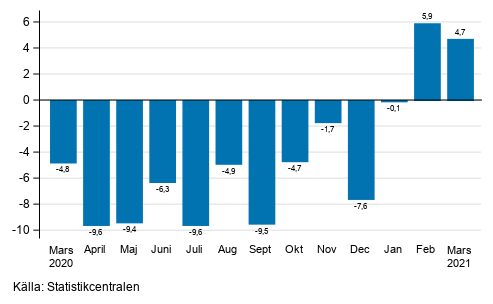 �rsf�r�ndring av arbetsdagskorrigerad oms�ttning inom industrin (BCD), % (TOL 2008) 
