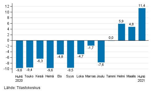 Teollisuuden (BCD) ty�p�iv�korjatun liikevaihdon vuosimuutos, % (TOL 2008) 