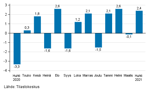 Teollisuuden (BCD) kausitasoitetun liikevaihdon muutos edellisest� kuukaudesta, % (TOL 2008)
