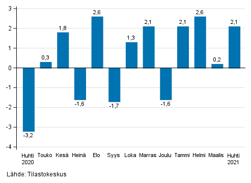 Liitekuvio 1. Teollisuuden (BCD) kausitasoitetun liikevaihdon muutos edellisest� kuukaudesta, % (TOL 2008)