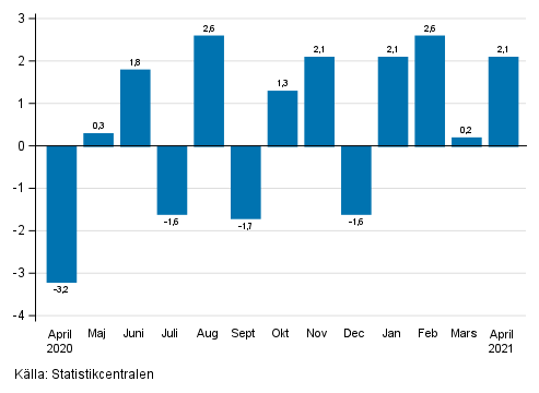 Figurbilaga 1. F�r�ndring av den s�songrensade oms�ttningen inom industrin (BCD) fr�n f�reg�ende m�nad, % (TOL 2008)