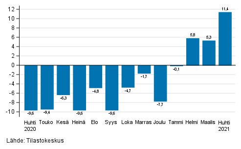 Teollisuuden (BCD) ty�p�iv�korjatun liikevaihdon vuosimuutos, % (TOL 2008) 