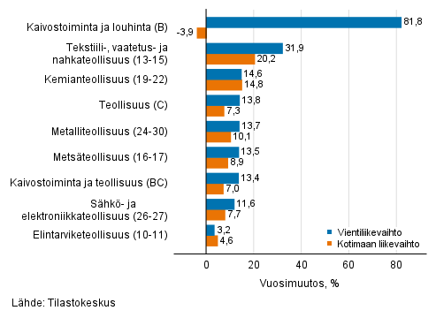 Teollisuuden ty�p�iv�korjatun vientiliikevaihdon ja kotimaan liikevaihdon vuosimuutos toimialoittain, huhtikuu 2021, % (TOL 2008)