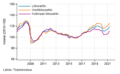 Teollisuuden (BC) liikevaihdon, vientiliikevaihdon ja kotimaan liikevaihdon trendisarjat, 1/2007&ndash;4/2021, % (TOL 2008)