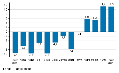 Teollisuuden (BCD) ty�p�iv�korjatun liikevaihdon vuosimuutos, % (TOL 2008) 