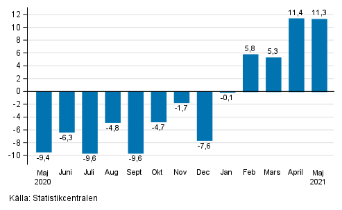 Årsförändring av arbetsdagskorrigerad omsättning inom industrin (BCD), % (TOL 2008)