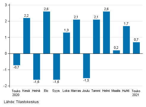 Liitekuvio 1. Teollisuuden (BCD) kausitasoitetun liikevaihdon muutos edellisest� kuukaudesta, % (TOL 2008)