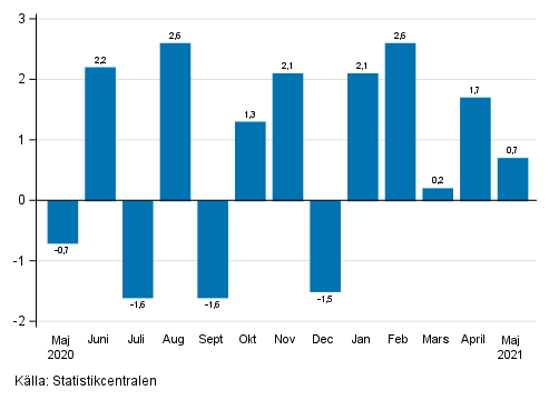 Figurbilaga 1. F�r�ndring av den s�songrensade oms�ttningen inom industrin (BCD) fr�n f�reg�ende m�nad, % (TOL 2008)