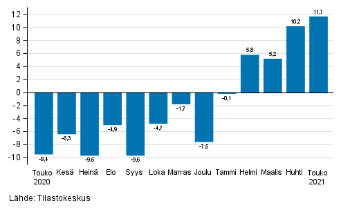 Teollisuuden (BCD) ty�p�iv�korjatun liikevaihdon vuosimuutos, % (TOL 2008) 