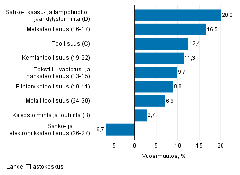 Teollisuuden ty�p�iv�korjatun liikevaihdon vuosimuutos toimialoittain, toukokuu 2021, % (TOL 2008) 