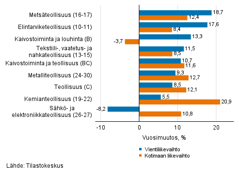 Teollisuuden ty�p�iv�korjatun vientiliikevaihdon ja kotimaan liikevaihdon vuosimuutos toimialoittain, toukokuu 2021, % (TOL 2008)