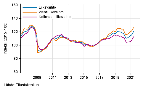 Teollisuuden (BC) liikevaihdon, vientiliikevaihdon ja kotimaan liikevaihdon trendisarjat, 1/2007&ndash;5/2021, % (TOL 2008)