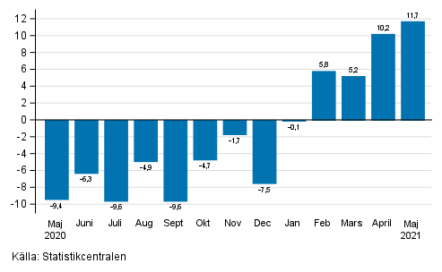 �rsf�r�ndring av arbetsdagskorrigerad oms�ttning inom industrin (BCD), % (TOL 2008) 