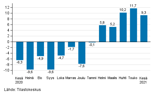 Teollisuuden (BCD) ty�p�iv�korjatun liikevaihdon vuosimuutos, % (TOL 2008) 