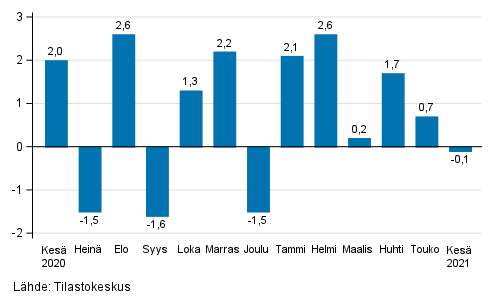Teollisuuden (BCD) kausitasoitetun liikevaihdon muutos edellisest� kuukaudesta, % (TOL 2008)