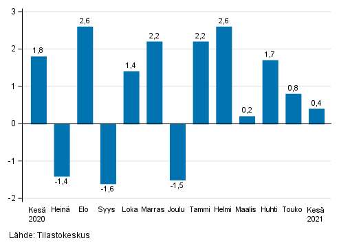 Liitekuvio 1. Teollisuuden (BCD) kausitasoitetun liikevaihdon muutos edellisest� kuukaudesta, % (TOL 2008)