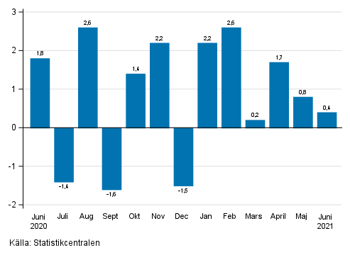 Figurbilaga 1. F�r�ndring av den s�songrensade oms�ttningen inom industrin (BCD) fr�n f�reg�ende m�nad, % (TOL 2008)