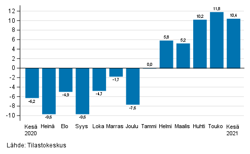 Teollisuuden (BCD) ty�p�iv�korjatun liikevaihdon vuosimuutos, % (TOL 2008) 
