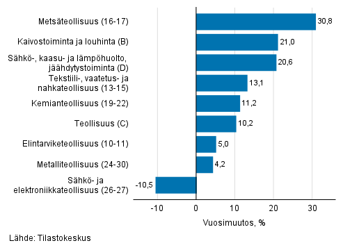 Teollisuuden ty�p�iv�korjatun liikevaihdon vuosimuutos toimialoittain, kes�kuu 2021, % (TOL 2008) 