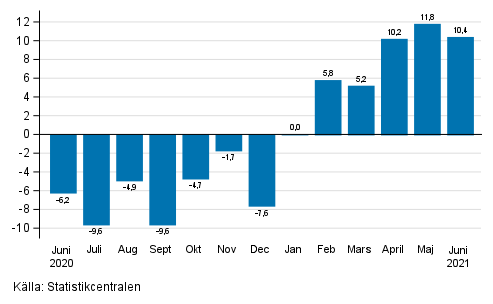 �rsf�r�ndring av arbetsdagskorrigerad oms�ttning inom industrin (BCD), % (TOL 2008) 