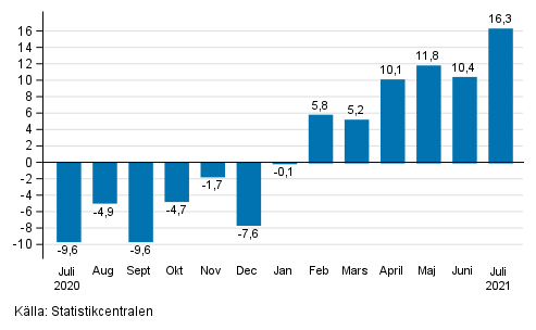 �rsf�r�ndring av arbetsdagskorrigerad oms�ttning inom industrin (BCD), % (TOL 2008) 