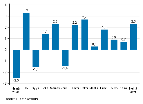 Liitekuvio 1. Teollisuuden (BCD) kausitasoitetun liikevaihdon muutos edellisest� kuukaudesta, % (TOL 2008)