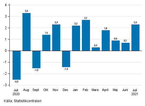 Figurbilaga 1. F�r�ndring av den s�songrensade oms�ttningen inom industrin (BCD) fr�n f�reg�ende m�nad, % (TOL 2008)