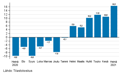 Teollisuuden (BCD) ty�p�iv�korjatun liikevaihdon vuosimuutos, % (TOL 2008) 