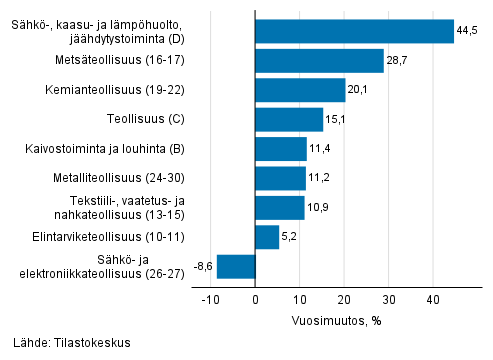 Teollisuuden ty�p�iv�korjatun liikevaihdon vuosimuutos toimialoittain, hein�kuu 2021, % (TOL 2008) 