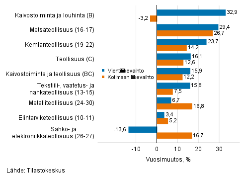 Teollisuuden ty�p�iv�korjatun vientiliikevaihdon ja kotimaan liikevaihdon vuosimuutos toimialoittain, hein�kuu 2021, % (TOL 2008)