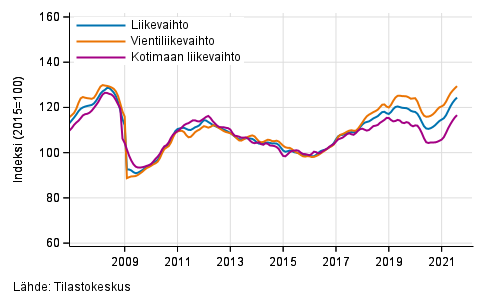 Teollisuuden (BC) liikevaihdon, vientiliikevaihdon ja kotimaan liikevaihdon trendisarjat, 1/2007&ndash;7/2021, % (TOL 2008)