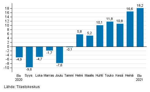 Teollisuuden (BCD) ty�p�iv�korjatun liikevaihdon vuosimuutos, % (TOL 2008) 