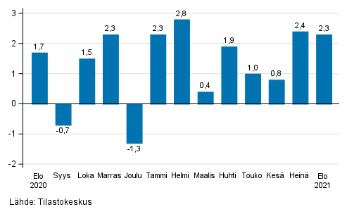 Teollisuuden (BCD) kausitasoitetun liikevaihdon muutos edellisest� kuukaudesta, % (TOL 2008)