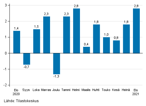 Liitekuvio 1. Teollisuuden (BCD) kausitasoitetun liikevaihdon muutos edellisest� kuukaudesta, % (TOL 2008)