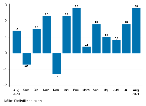 Figurbilaga 1. F�r�ndring av den s�songrensade oms�ttningen inom industrin (BCD) fr�n f�reg�ende m�nad, % (TOL 2008)