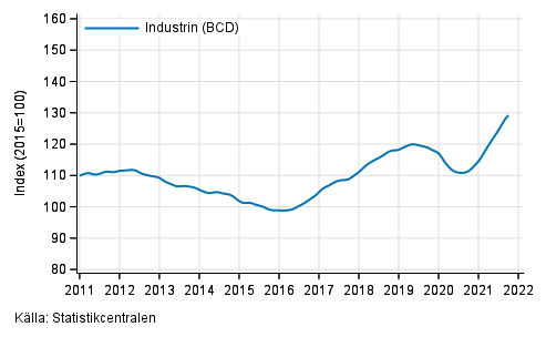 Figurbilaga 1. Oms�ttning av industrin (BCD), trend serie