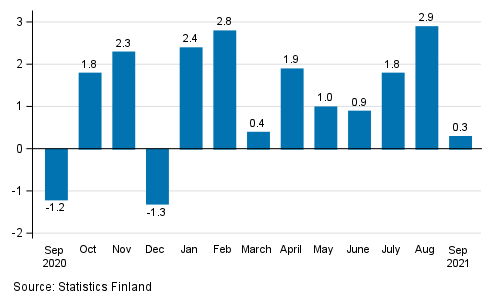 Change in seasonally adjusted turnover from the previous month in manufacturing, % (TOL 2008)