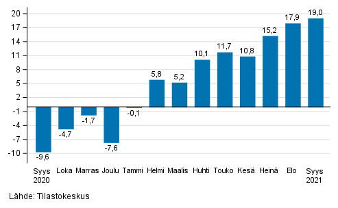 Teollisuuden (BCD) ty�p�iv�korjatun liikevaihdon vuosimuutos, % (TOL 2008) 
